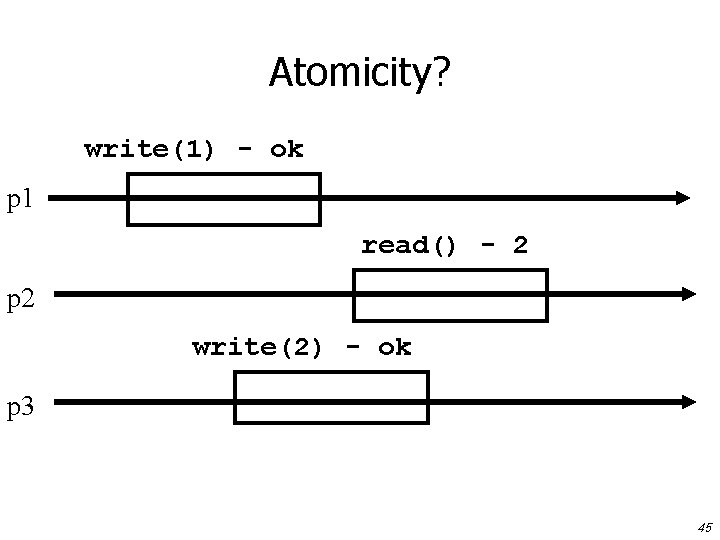 Atomicity? write(1) - ok p 1 read() - 2 p 2 write(2) - ok