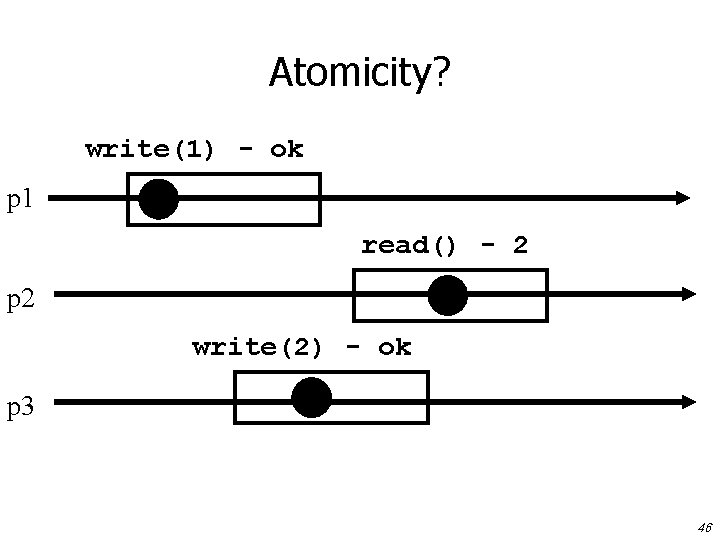 Atomicity? write(1) - ok p 1 read() - 2 p 2 write(2) - ok
