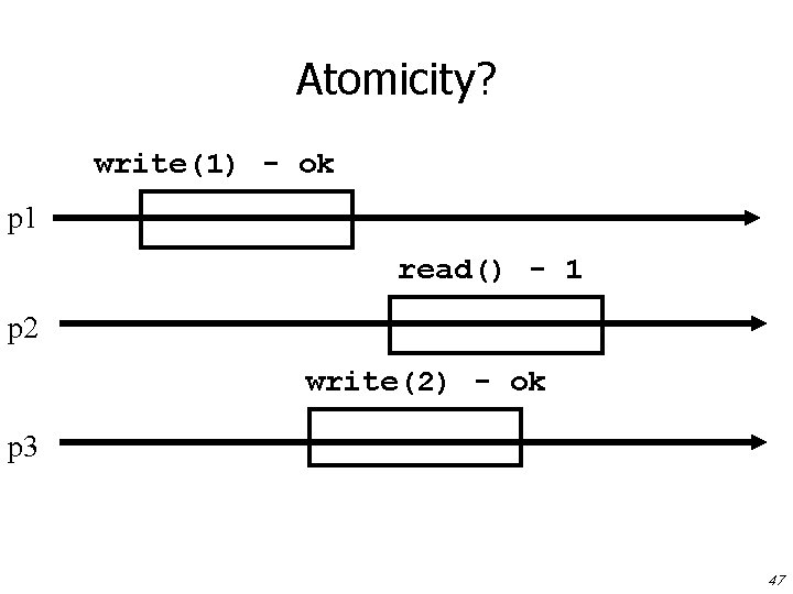 Atomicity? write(1) - ok p 1 read() - 1 p 2 write(2) - ok