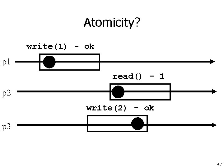 Atomicity? write(1) - ok p 1 read() - 1 p 2 write(2) - ok