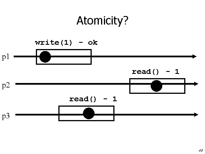 Atomicity? write(1) - ok p 1 read() - 1 p 2 read() - 1