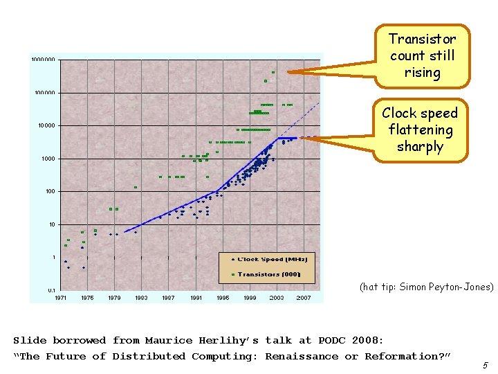 Transistor count still rising Clock speed flattening sharply (hat tip: Simon Peyton-Jones) Slide borrowed
