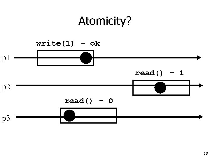Atomicity? write(1) - ok p 1 read() - 1 p 2 read() - 0