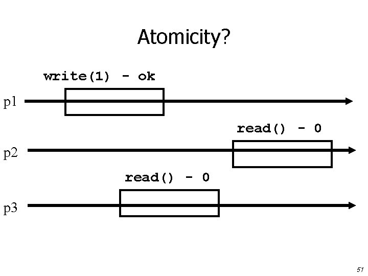 Atomicity? write(1) - ok p 1 read() - 0 p 2 read() - 0