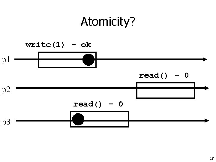 Atomicity? write(1) - ok p 1 read() - 0 p 2 read() - 0