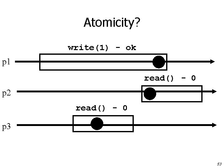 Atomicity? write(1) - ok p 1 read() - 0 p 2 read() - 0