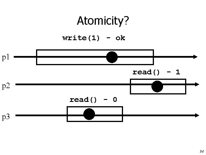 Atomicity? write(1) - ok p 1 read() - 1 p 2 read() - 0