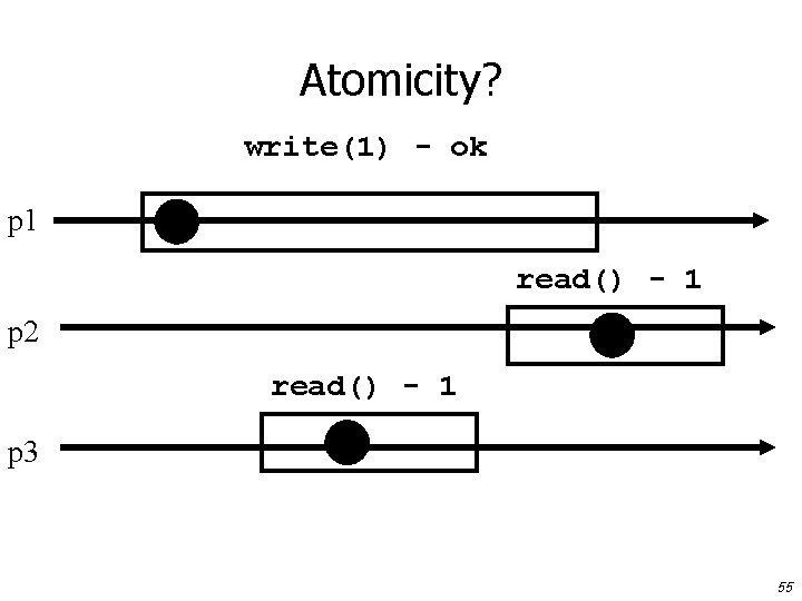 Atomicity? write(1) - ok p 1 read() - 1 p 2 read() - 1