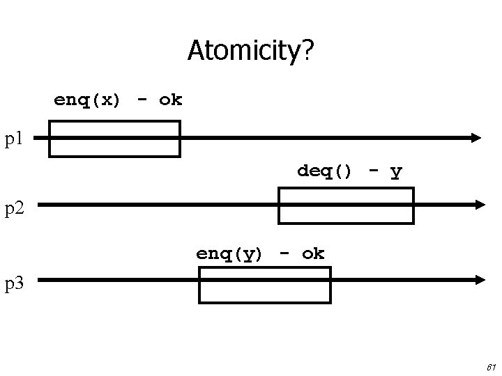 Atomicity? enq(x) - ok p 1 deq() - y p 2 enq(y) - ok