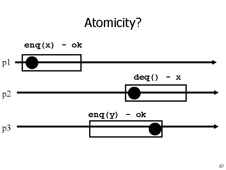 Atomicity? enq(x) - ok p 1 deq() - x p 2 enq(y) - ok