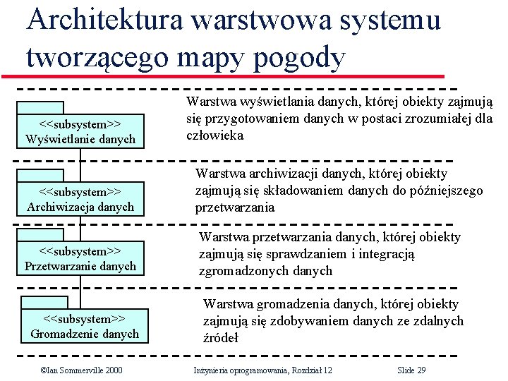 Architektura warstwowa systemu tworzącego mapy pogody <<subsystem>> Wyświetlanie danych Warstwa wyświetlania danych, której obiekty