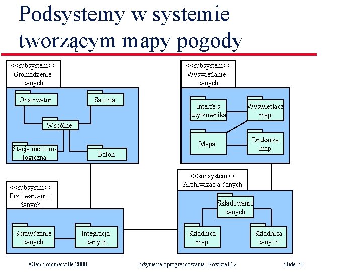 Podsystemy w systemie tworzącym mapy pogody <<subsystem>> Gromadzenie danych <<subsystem>> Wyświetlanie danych Obserwator Satelita