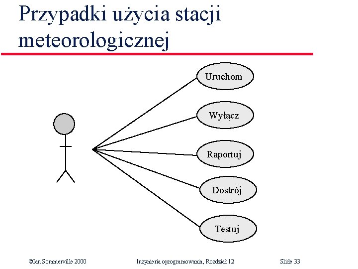 Przypadki użycia stacji meteorologicznej Uruchom Wyłącz Raportuj Dostrój Testuj ©Ian Sommerville 2000 Inżynieria oprogramowania,