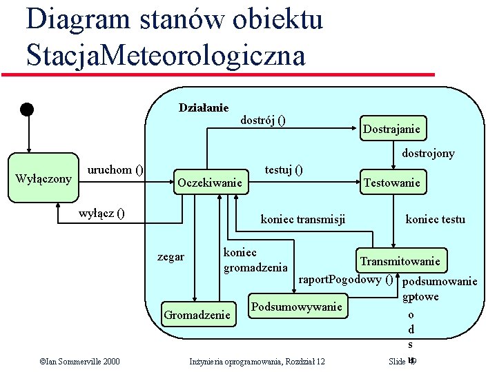 Diagram stanów obiektu Stacja. Meteorologiczna Działanie dostrój () Dostrajanie dostrojony Wyłączony uruchom () Oczekiwanie