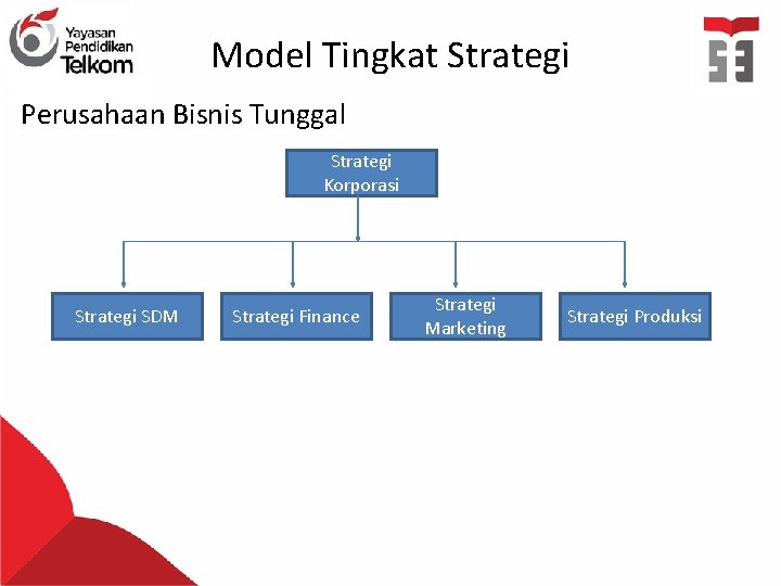 Model Tingkat Strategi Perusahaan Bisnis Tunggal Strategi Korporasi Strategi SDM Strategi Finance Strategi Marketing