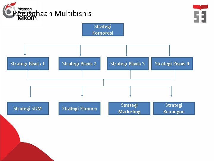 Perusahaan Multibisnis Strategi Korporasi Strategi Bisnis 1 Strategi Bisnis 2 Strategi SDM Strategi Finance