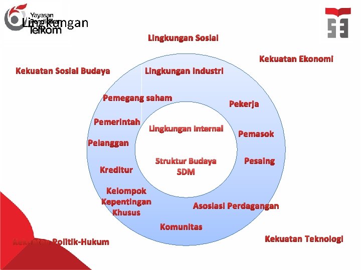 Lingkungan Sosial Kekuatan Ekonomi Kekuatan Sosial Budaya Lingkungan Industri Pemegang saham Pemerintah Pekerja Lingkungan