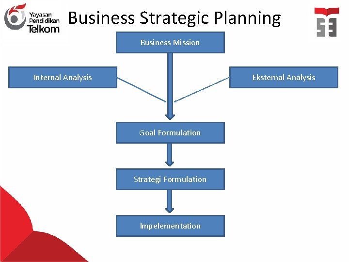 Business Strategic Planning Business Mission Internal Analysis Eksternal Analysis Goal Formulation Strategi Formulation Impelementation