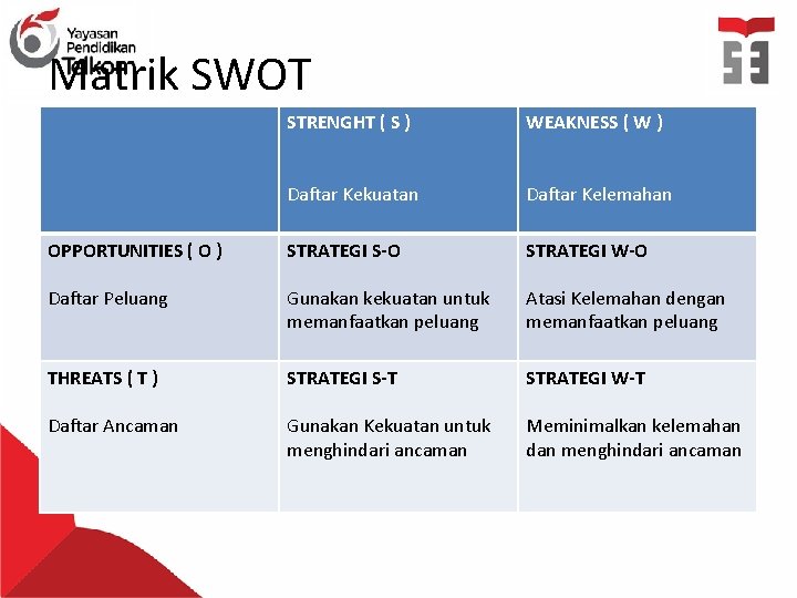 Matrik SWOT STRENGHT ( S ) WEAKNESS ( W ) Daftar Kekuatan Daftar Kelemahan