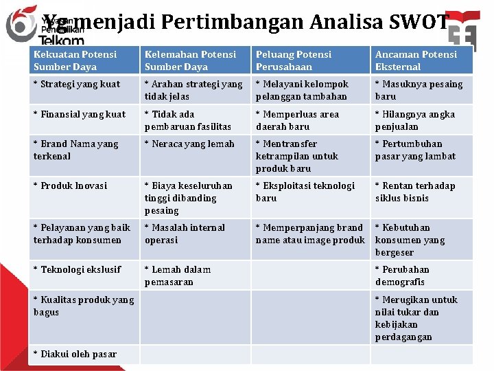 Yg menjadi Pertimbangan Analisa SWOT Kekuatan Potensi Sumber Daya Kelemahan Potensi Sumber Daya Peluang