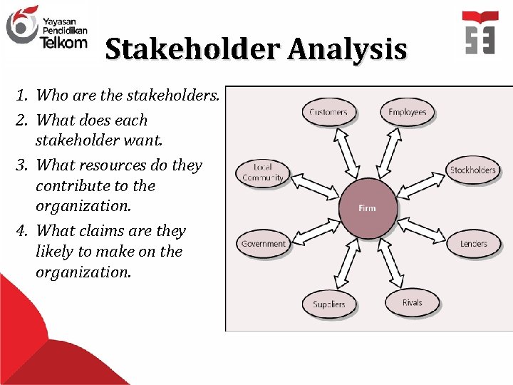 Stakeholder Analysis 1. Who are the stakeholders. 2. What does each stakeholder want. 3.