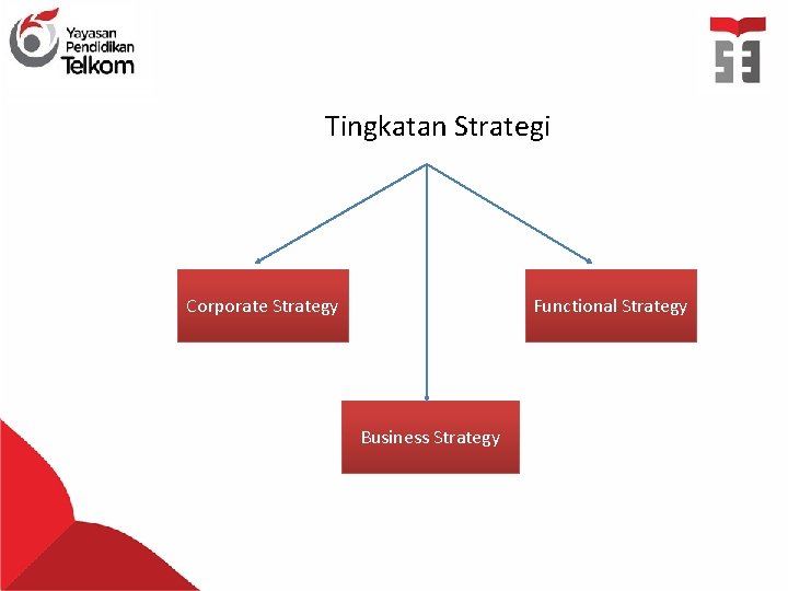 Tingkatan Strategi Corporate Strategy Functional Strategy Business Strategy 