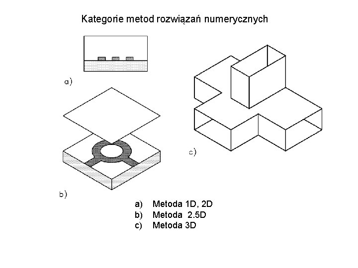 Kategorie metod rozwiązań numerycznych a) b) c) Metoda 1 D, 2 D Metoda 2.