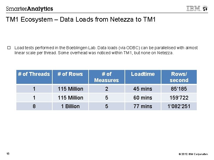 TM 1 Ecosystem – Data Loads from Netezza to TM 1 � Load tests