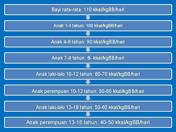 Bayi rata-rata: 110 kkal/kg. BB/hari Anak 1 -3 tahun: 100 kkal/kg. BB/hari Anak 4