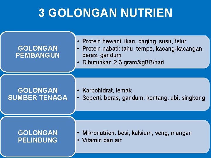 3 GOLONGAN NUTRIEN GOLONGAN PEMBANGUN • Protein hewani: ikan, daging, susu, telur • Protein