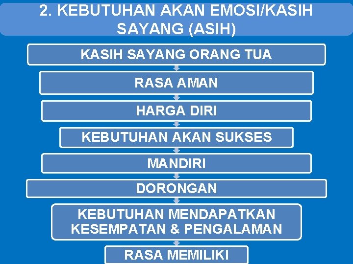 2. KEBUTUHAN AKAN EMOSI/KASIH SAYANG (ASIH) KASIH SAYANG ORANG TUA RASA AMAN HARGA DIRI