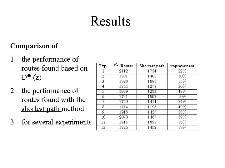 Results Comparison of 1. the performance of routes found based on D (z) 2.
