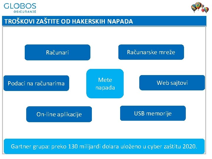 TROŠKOVI ZAŠTITE OD HAKERSKIH NAPADA Računarske mreže Računari Podaci na računarima On-line aplikacije Mete