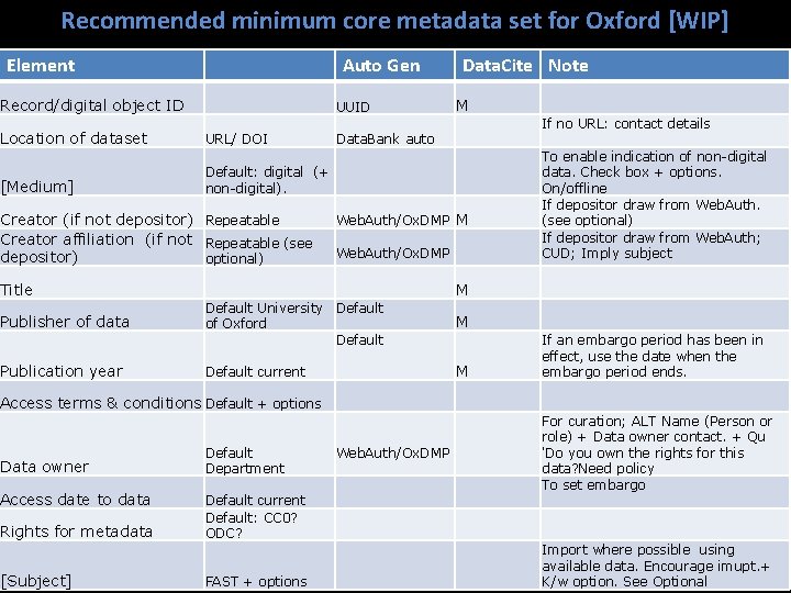 Recommended minimum core metadata set for Oxford [WIP] Element Auto Gen Record/digital object ID