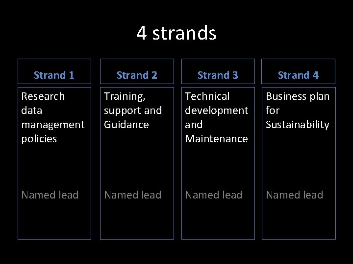 4 strands Strand 1 Strand 2 Strand 3 Strand 4 Research data management policies