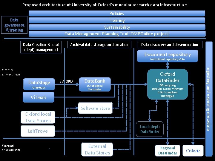 Proposed architecture of University of Oxford’s modular research data infrastructure Policies Training Sustainability Data