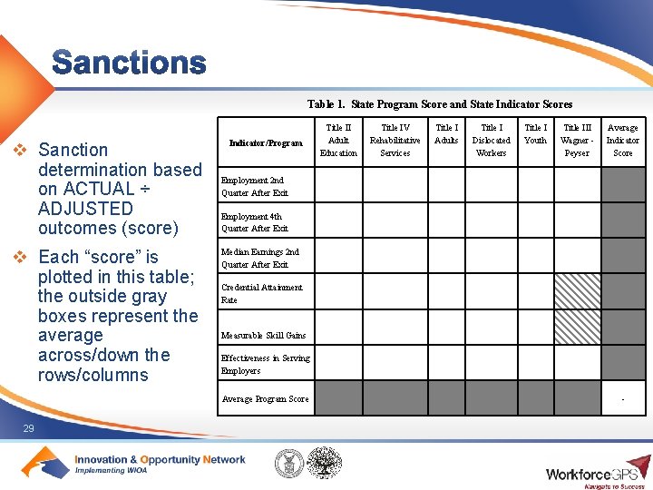 Table 1. State Program Score and State Indicator Scores v Sanction determination based on