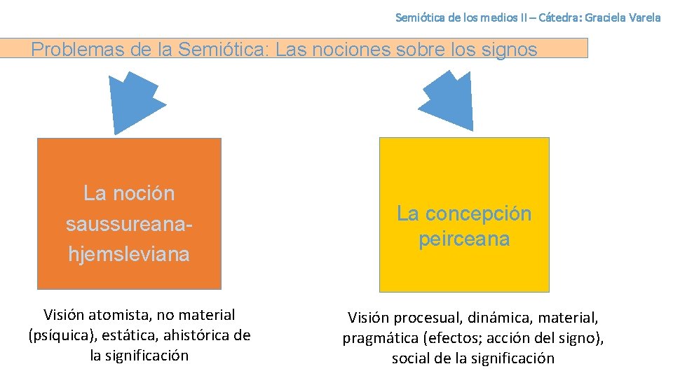 Semiótica de los medios II – Cátedra: Graciela Varela Problemas de la Semiótica: Las
