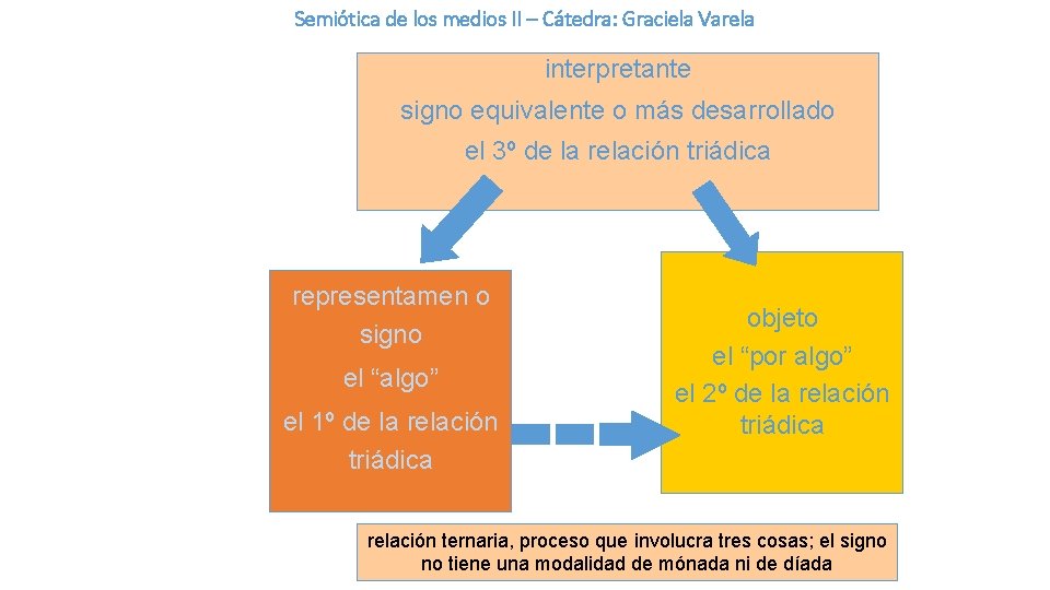 Semiótica de los medios II – Cátedra: Graciela Varela interpretante signo equivalente o más