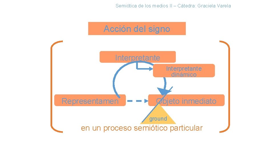 Semiótica de los medios II – Cátedra: Graciela Varela Acción del signo Interpretante dinámico