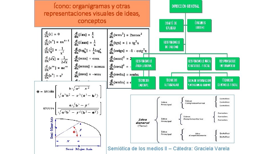 Ícono: organigramas y otras representaciones visuales de ideas, conceptos Semiótica de los medios II