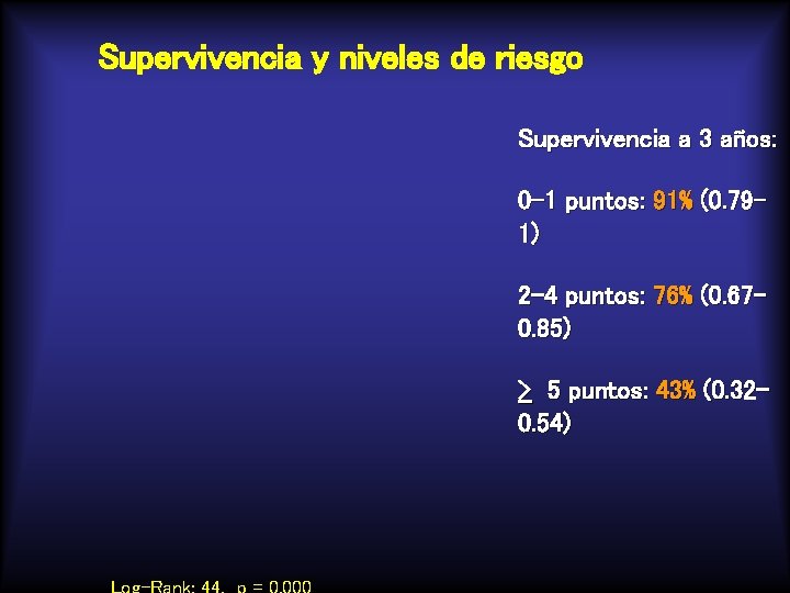 Supervivencia y niveles de riesgo Supervivencia a 3 años: 0 -1 puntos: 91% (0.