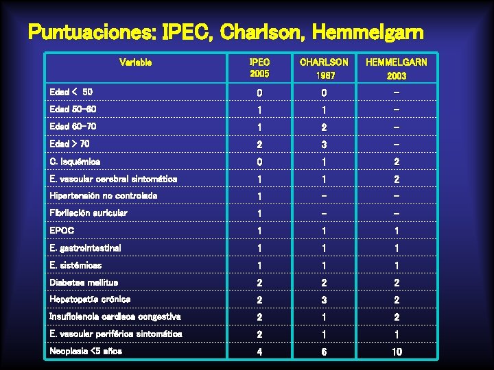 Puntuaciones: IPEC, Charlson, Hemmelgarn Variable IPEC 2005 CHARLSON 1987 HEMMELGARN 2003 Edad < 50