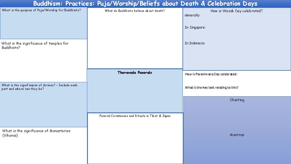 Buddhism: Practices: Puja/Worship/Beliefs about Death & Celebration Days What is the purpose of Puja/Worship