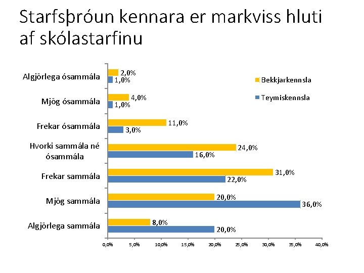 Starfsþróun kennara er markviss hluti af skólastarfinu 2, 0% 1, 0% Algjörlega ósammála Mjög
