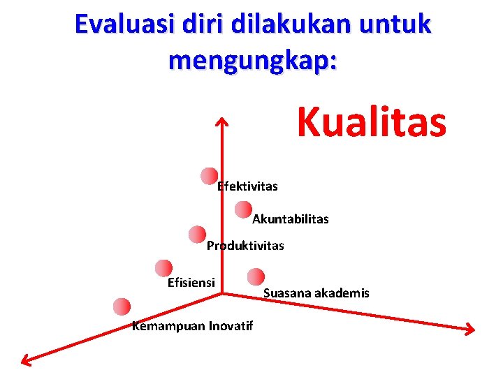 Evaluasi diri dilakukan untuk mengungkap: Kualitas Efektivitas Akuntabilitas Produktivitas Efisiensi Kemampuan Inovatif Suasana akademis