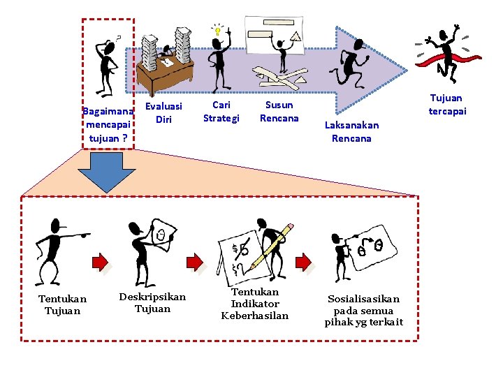 Bagaimana Evaluasi Diri mencapai tujuan ? Tentukan Tujuan Deskripsikan Tujuan Cari Strategi Susun Rencana