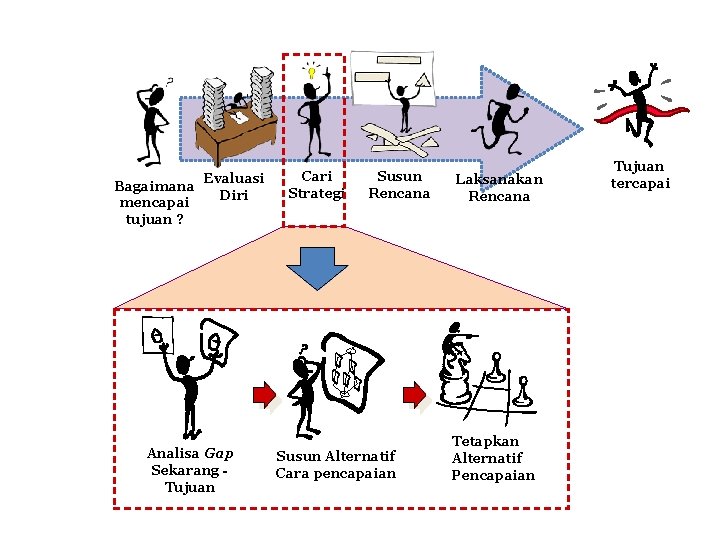 Evaluasi Bagaimana Diri mencapai tujuan ? Analisa Gap Sekarang Tujuan Cari Strategi Susun Rencana