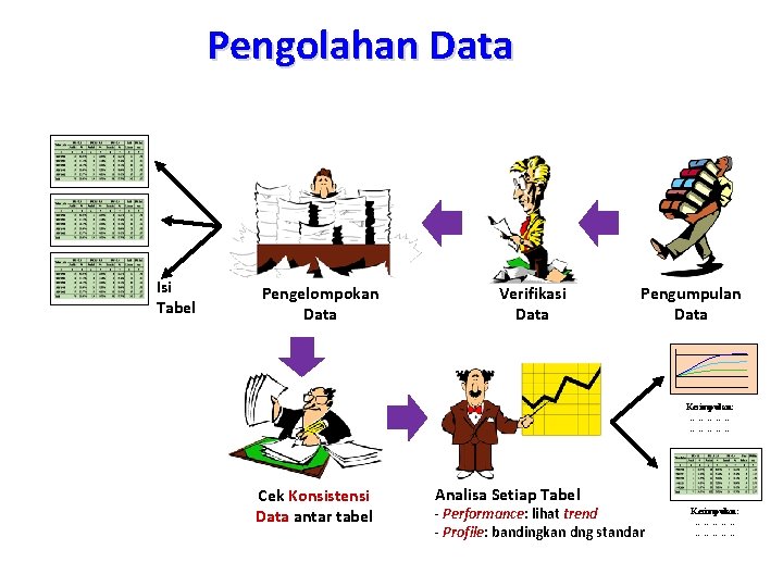 Pengolahan Data Isi Tabel Pengelompokan Data Verifikasi Data Pengumpulan Data Kesimpulan: …………… Cek Konsistensi