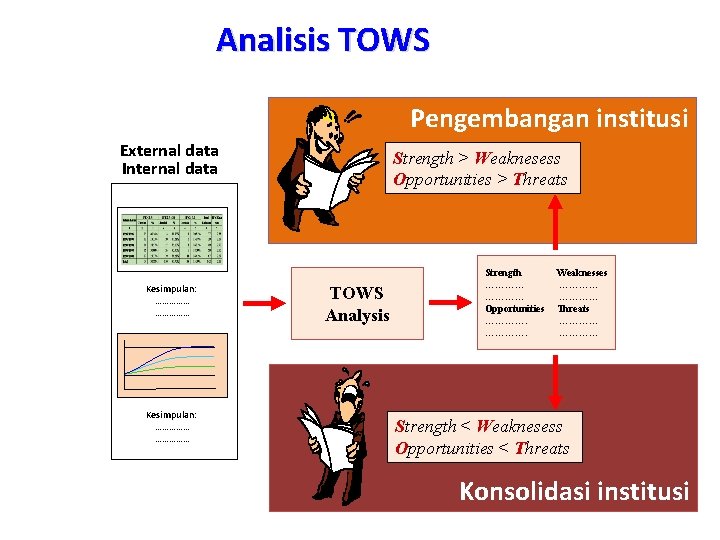 Analisis TOWS Pengembangan institusi External data Internal data Kesimpulan: …………… Strength > Weaknesess Opportunities